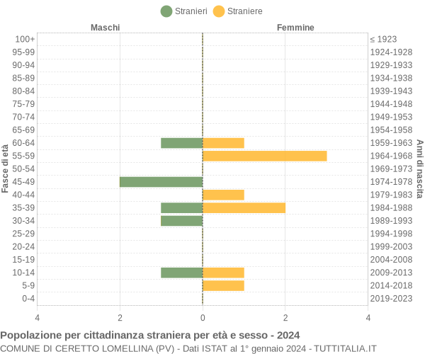 Grafico cittadini stranieri - Ceretto Lomellina 2024