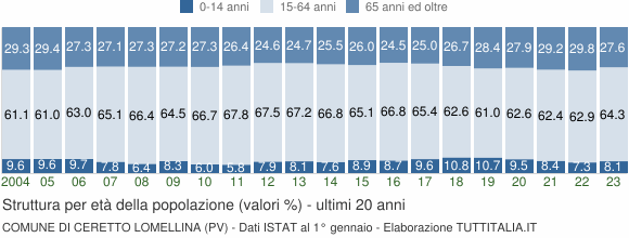 Grafico struttura della popolazione Comune di Ceretto Lomellina (PV)