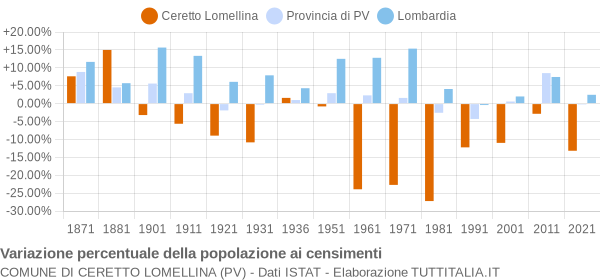 Grafico variazione percentuale della popolazione Comune di Ceretto Lomellina (PV)