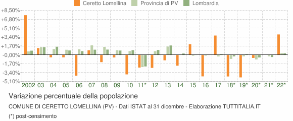 Variazione percentuale della popolazione Comune di Ceretto Lomellina (PV)