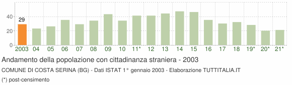 Grafico andamento popolazione stranieri Comune di Costa Serina (BG)
