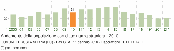 Grafico andamento popolazione stranieri Comune di Costa Serina (BG)