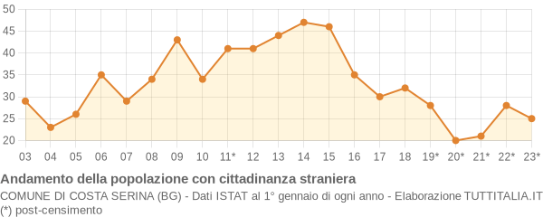 Andamento popolazione stranieri Comune di Costa Serina (BG)