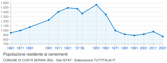 Grafico andamento storico popolazione Comune di Costa Serina (BG)