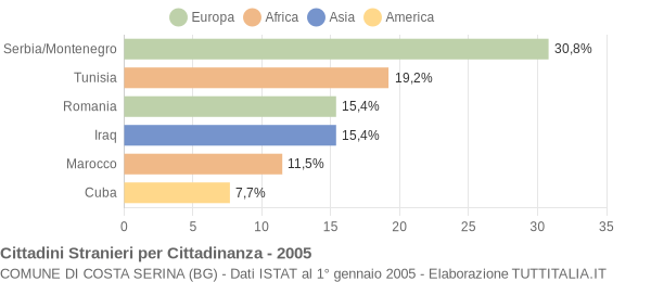 Grafico cittadinanza stranieri - Costa Serina 2005