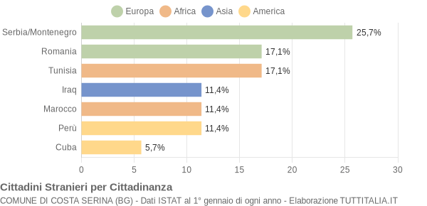 Grafico cittadinanza stranieri - Costa Serina 2006