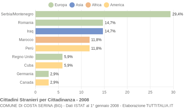 Grafico cittadinanza stranieri - Costa Serina 2008