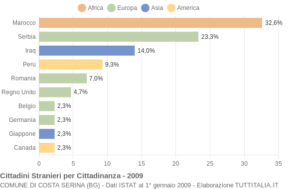 Grafico cittadinanza stranieri - Costa Serina 2009