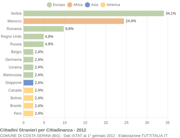 Grafico cittadinanza stranieri - Costa Serina 2012