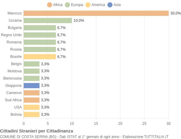 Grafico cittadinanza stranieri - Costa Serina 2017