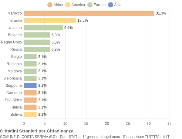 Grafico cittadinanza stranieri - Costa Serina 2018