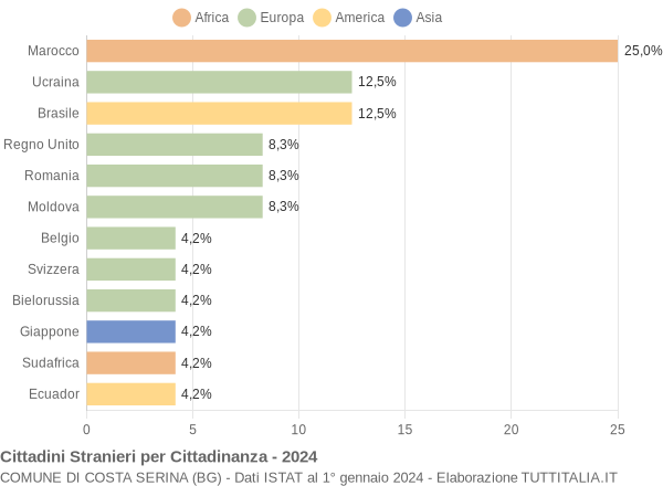 Grafico cittadinanza stranieri - Costa Serina 2024