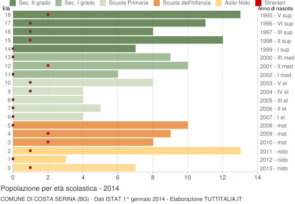 Grafico Popolazione in età scolastica - Costa Serina 2014
