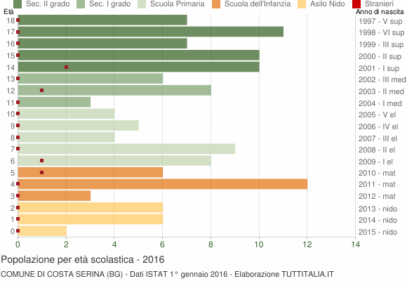 Grafico Popolazione in età scolastica - Costa Serina 2016
