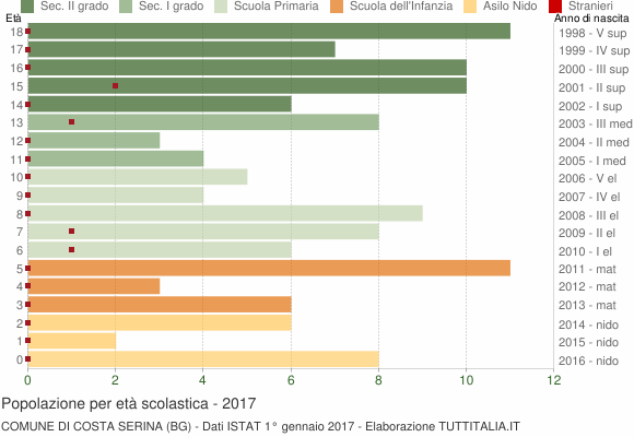 Grafico Popolazione in età scolastica - Costa Serina 2017