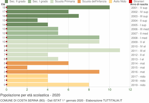 Grafico Popolazione in età scolastica - Costa Serina 2020