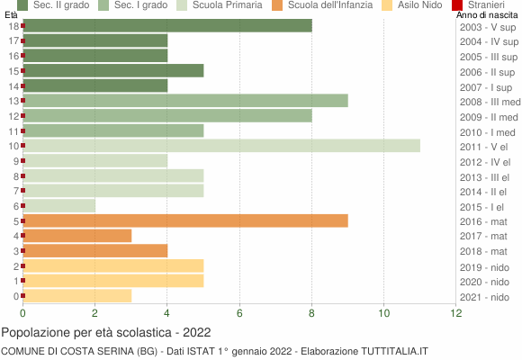 Grafico Popolazione in età scolastica - Costa Serina 2022