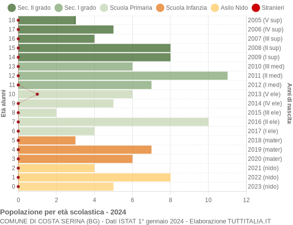 Grafico Popolazione in età scolastica - Costa Serina 2024