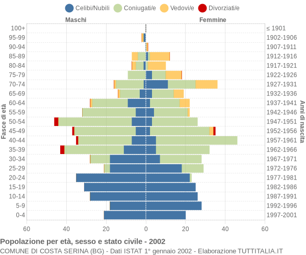 Grafico Popolazione per età, sesso e stato civile Comune di Costa Serina (BG)