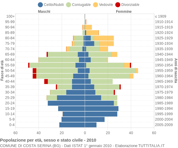 Grafico Popolazione per età, sesso e stato civile Comune di Costa Serina (BG)