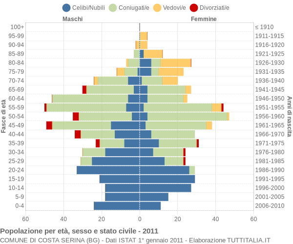 Grafico Popolazione per età, sesso e stato civile Comune di Costa Serina (BG)