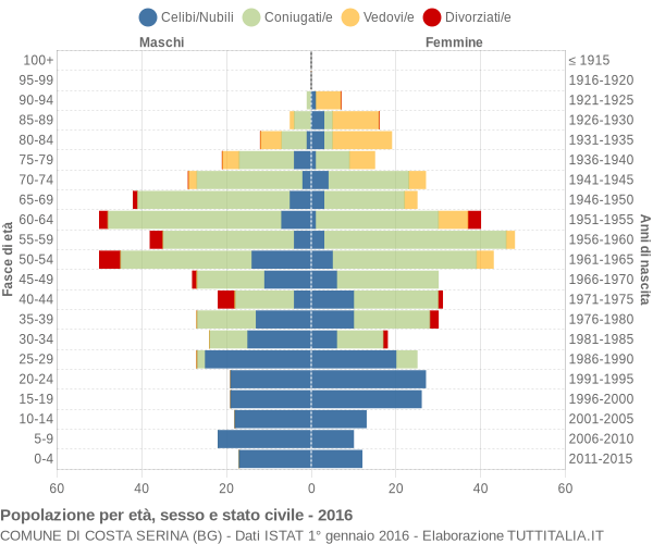 Grafico Popolazione per età, sesso e stato civile Comune di Costa Serina (BG)