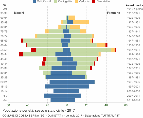 Grafico Popolazione per età, sesso e stato civile Comune di Costa Serina (BG)