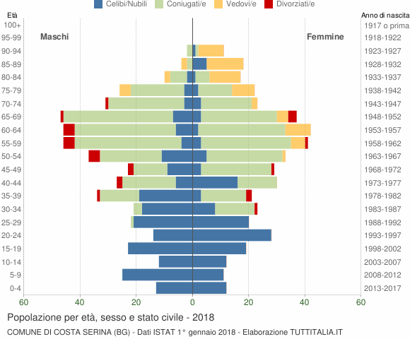 Grafico Popolazione per età, sesso e stato civile Comune di Costa Serina (BG)