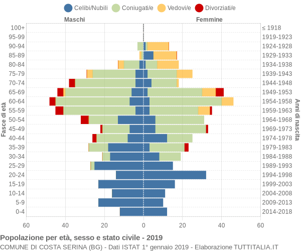 Grafico Popolazione per età, sesso e stato civile Comune di Costa Serina (BG)