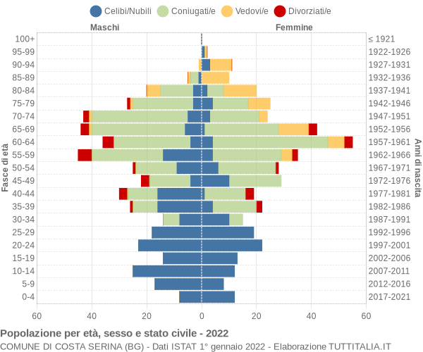 Grafico Popolazione per età, sesso e stato civile Comune di Costa Serina (BG)
