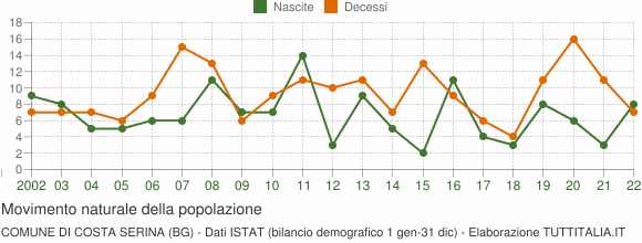 Grafico movimento naturale della popolazione Comune di Costa Serina (BG)
