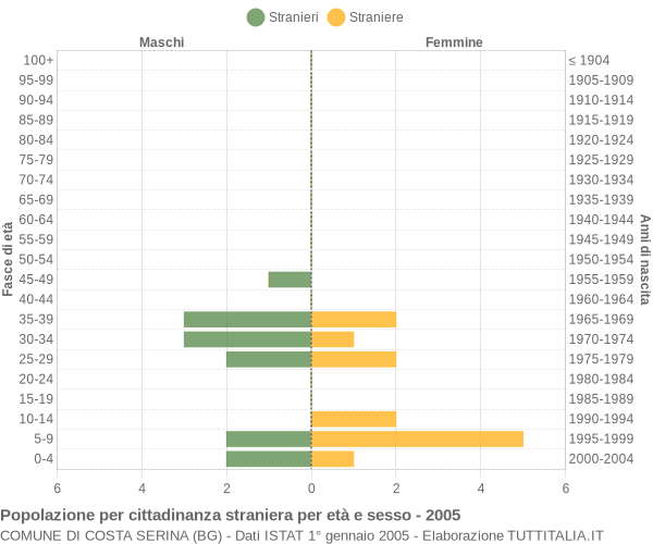 Grafico cittadini stranieri - Costa Serina 2005