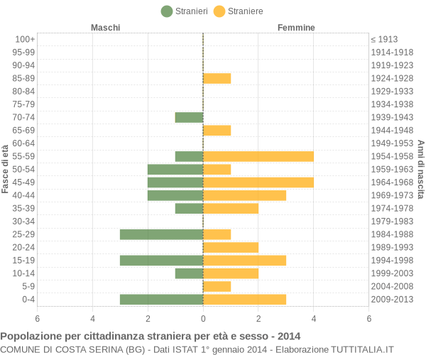 Grafico cittadini stranieri - Costa Serina 2014