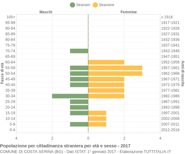 Grafico cittadini stranieri - Costa Serina 2017