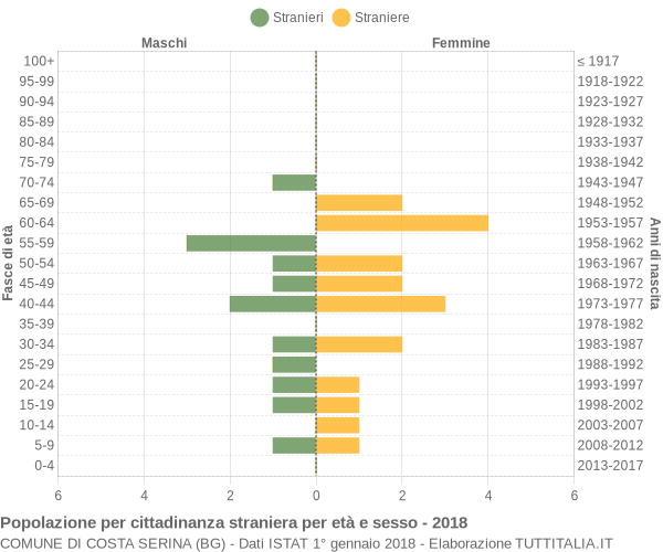 Grafico cittadini stranieri - Costa Serina 2018