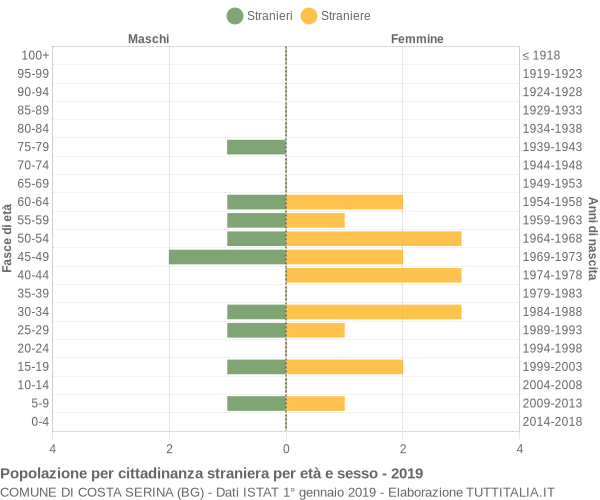 Grafico cittadini stranieri - Costa Serina 2019