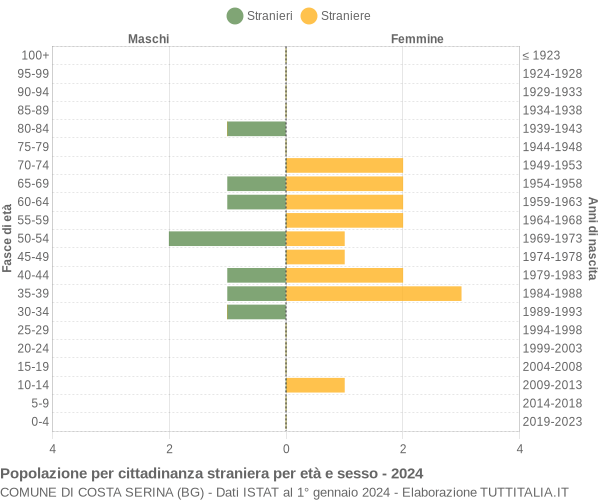 Grafico cittadini stranieri - Costa Serina 2024