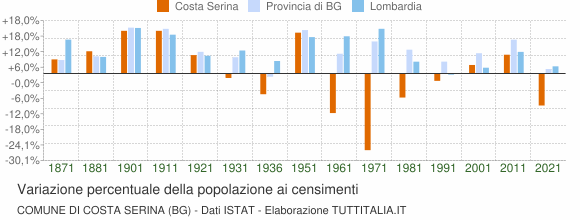 Grafico variazione percentuale della popolazione Comune di Costa Serina (BG)