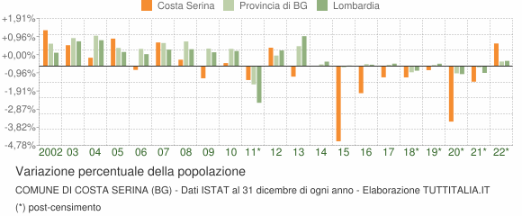 Variazione percentuale della popolazione Comune di Costa Serina (BG)
