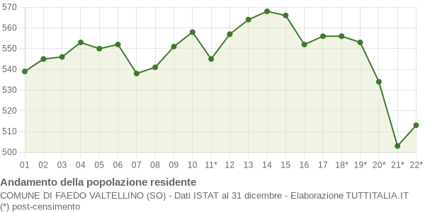 Andamento popolazione Comune di Faedo Valtellino (SO)