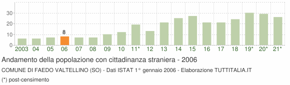 Grafico andamento popolazione stranieri Comune di Faedo Valtellino (SO)