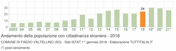 Grafico andamento popolazione stranieri Comune di Faedo Valtellino (SO)