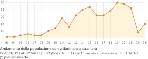 Andamento popolazione stranieri Comune di Faedo Valtellino (SO)