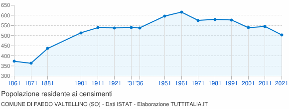 Grafico andamento storico popolazione Comune di Faedo Valtellino (SO)