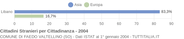 Grafico cittadinanza stranieri - Faedo Valtellino 2004