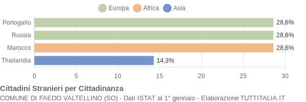 Grafico cittadinanza stranieri - Faedo Valtellino 2007