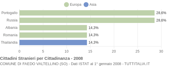 Grafico cittadinanza stranieri - Faedo Valtellino 2008