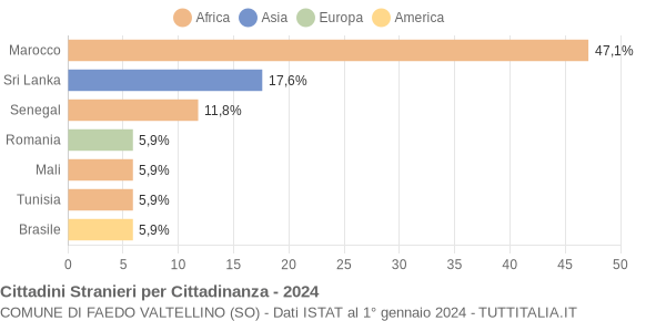 Grafico cittadinanza stranieri - Faedo Valtellino 2024