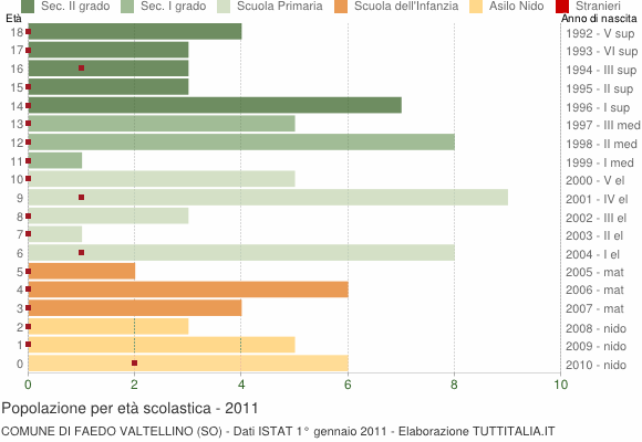 Grafico Popolazione in età scolastica - Faedo Valtellino 2011