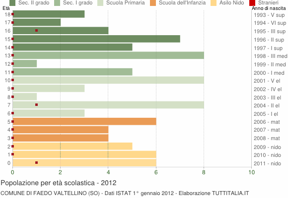 Grafico Popolazione in età scolastica - Faedo Valtellino 2012